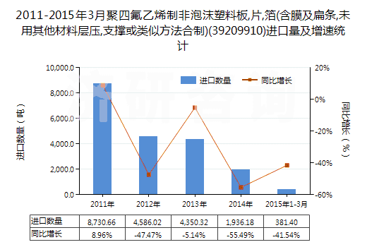 2011-2015年3月聚四氟乙烯制非泡沫塑料板,片,箔(含膜及扁條,未用其他材料層壓,支撐或類(lèi)似方法合制)(39209910)進(jìn)口量及增速統(tǒng)計(jì) 2011-2015年3月聚四氟乙烯制非泡沫塑料板,片,箔(含膜及扁條,未用其他材料層壓,支撐或類(lèi)似方法合制)(39209910)進(jìn)口量及增速統(tǒng)計(jì)